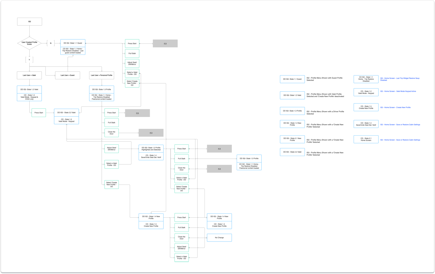 Information architecture diagram for Ignition State 2