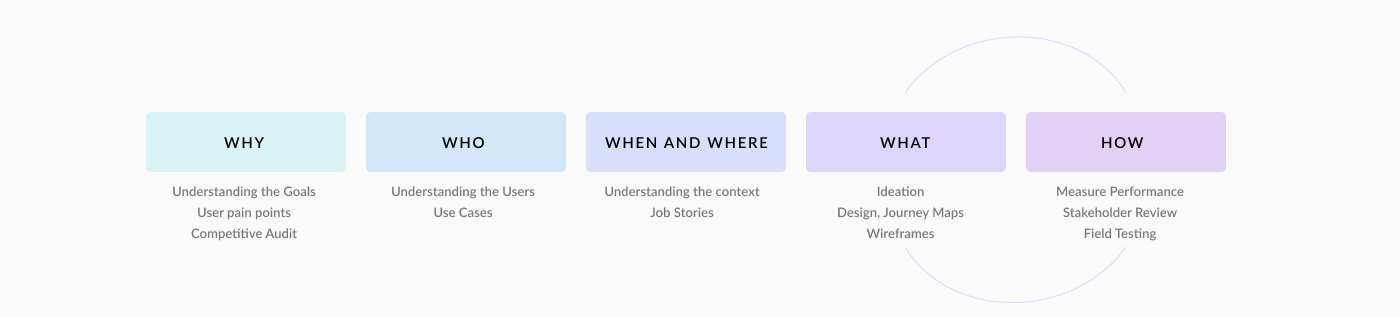 The five-pass process framework: Why, Who, When and Where, What, How