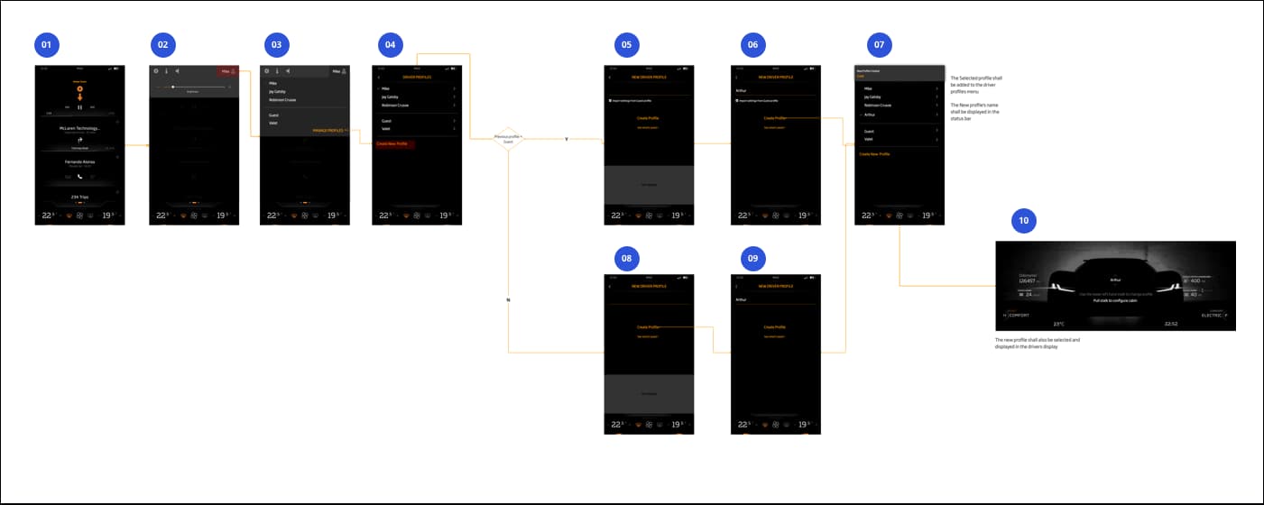 Wireframes for creating a new profile through the centre display